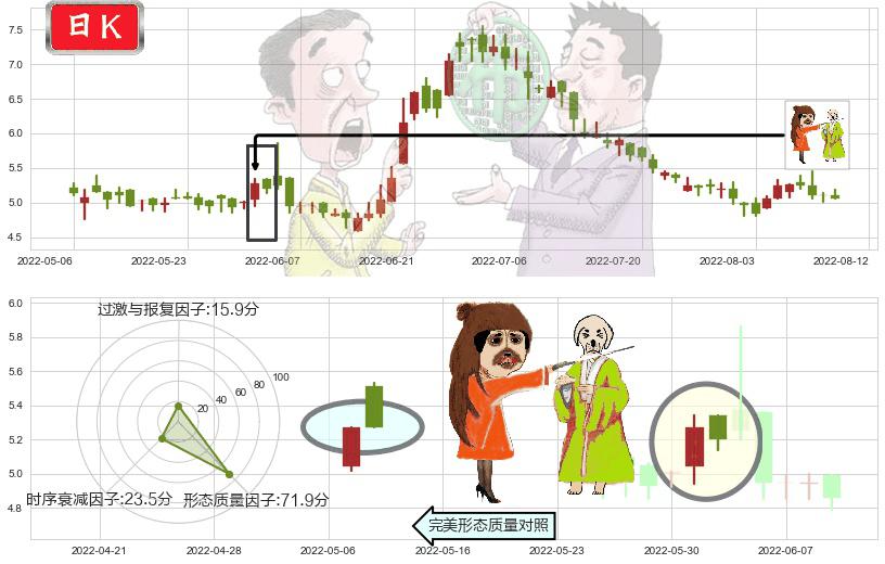 东阳光药(hk01558)淡友反攻K线图-阿布量化
