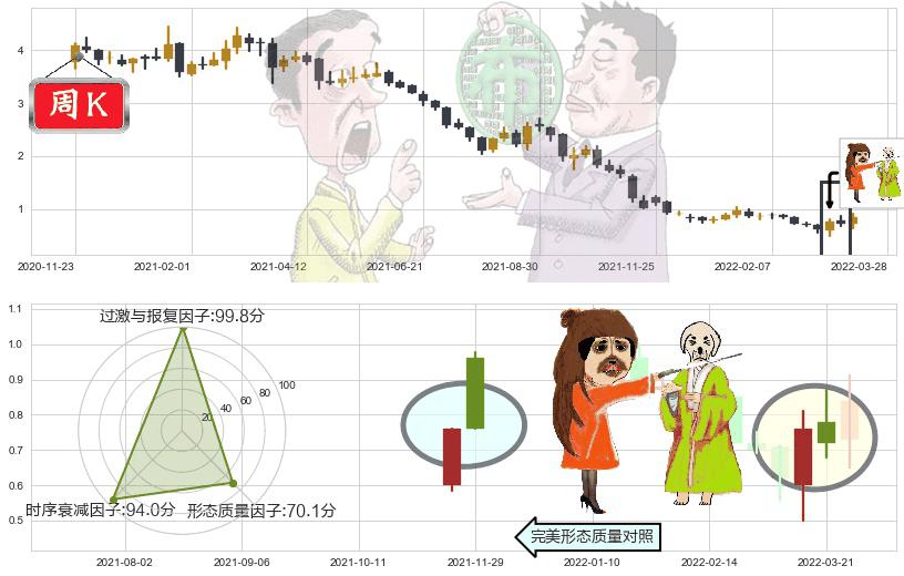 佳兆业集团(hk01638)淡友反攻K线图-阿布量化