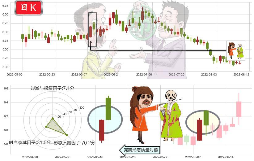 同仁堂科技(hk01666)淡友反攻K线图-阿布量化