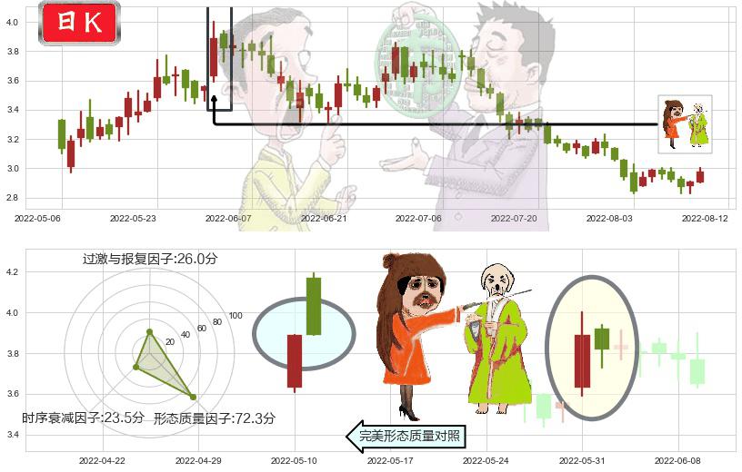 中广核新能源(hk01811)淡友反攻K线图-阿布量化