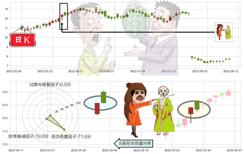 中集集团(hk02039)淡友反攻K线图-阿布量化