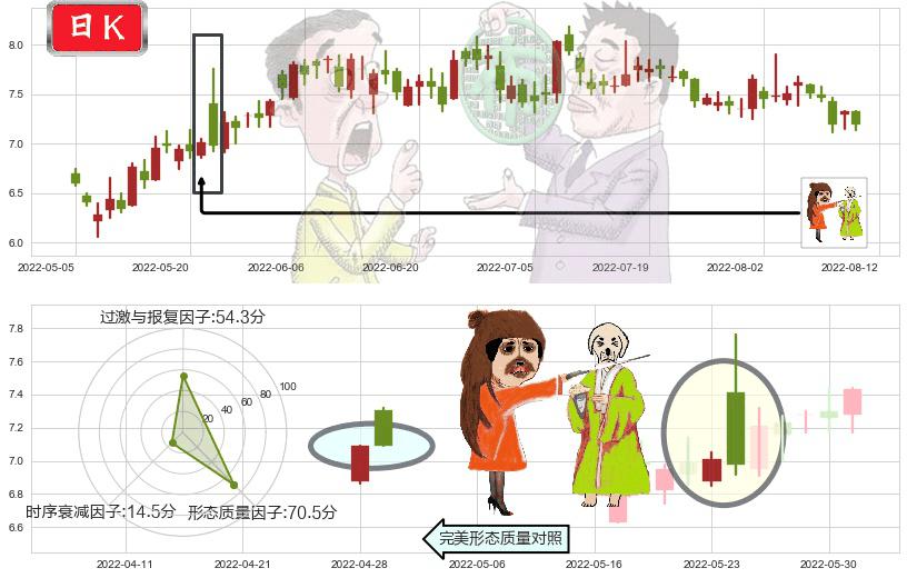 广汽集团(hk02238)淡友反攻K线图-阿布量化