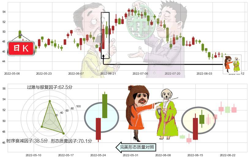中国平安(hk02318)淡友反攻K线图-阿布量化