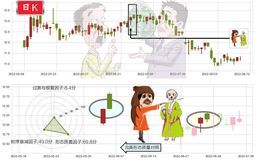 上海医药(hk02607)淡友反攻K线图-阿布量化
