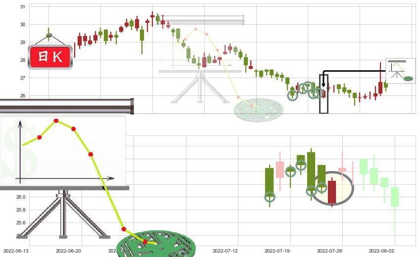 新世界发展(hk00017)下降插入线(坠落线)K线图-阿布量化
