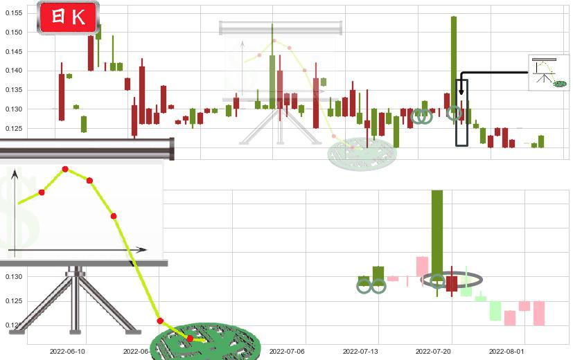 达芙妮国际(hk00210)下降插入线(坠落线)K线图-阿布量化