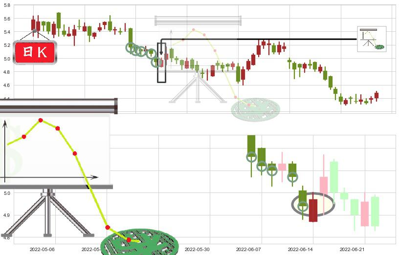 中国中铁(hk00390)下降插入线(坠落线)K线图-阿布量化