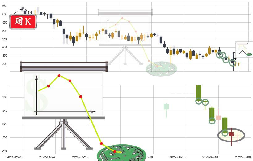 腾讯控股(hk00700)下降插入线（坠落线）K线图-阿布量化