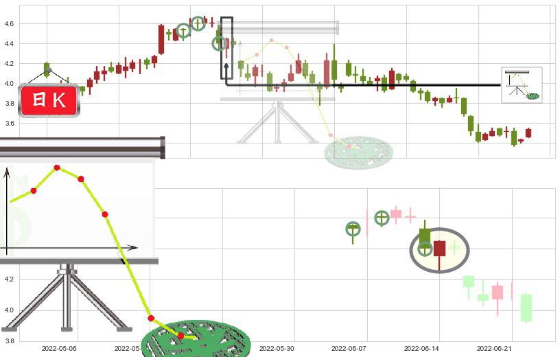 新天绿色能源(hk00956)下降插入线（坠落线）K线图-阿布量化