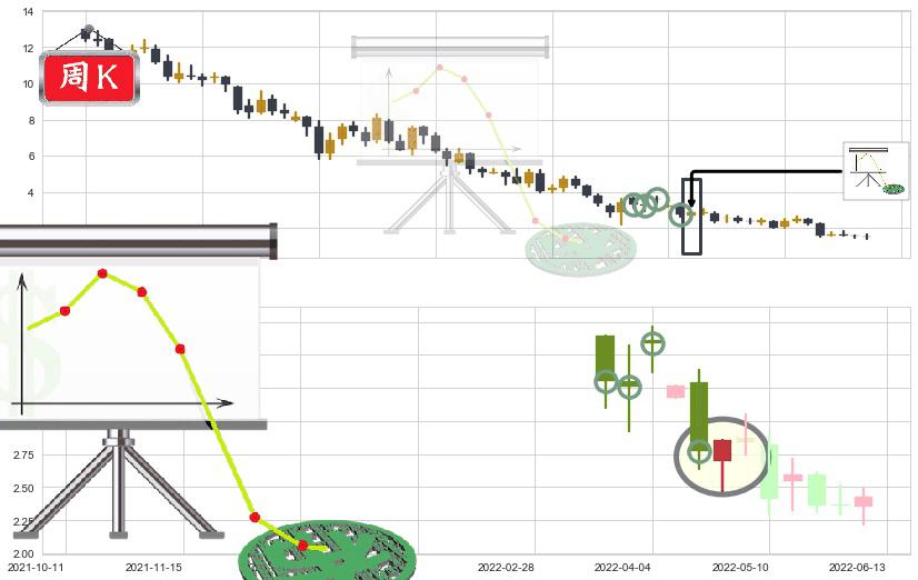 合景泰富集团(hk01813)下降插入线(坠落线)K线图-阿布量化