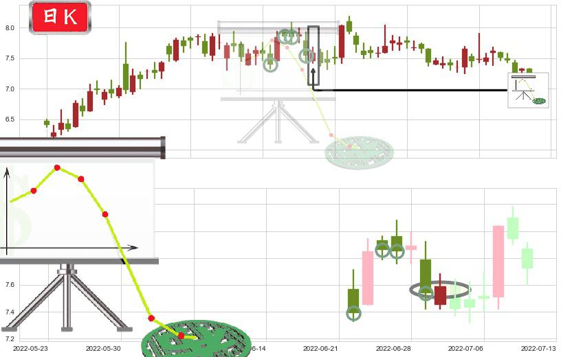 广汽集团(hk02238)下降插入线（坠落线）K线图-阿布量化