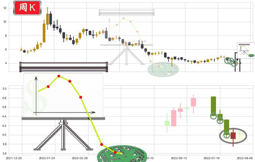 希玛眼科(hk03309)下降插入线（坠落线）K线图-阿布量化