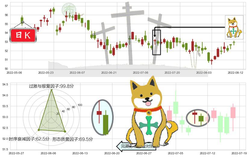 长和(hk00001)下跌孤独十字星K线图-阿布量化