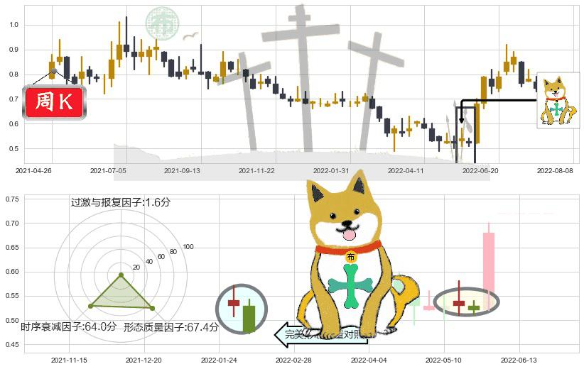 中电华大科技(hk00085)下跌孤独十字星K线图-阿布量化