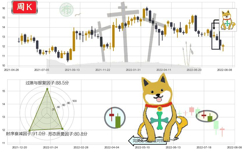 招商局港口(hk00144)下跌孤独十字星K线图-阿布量化