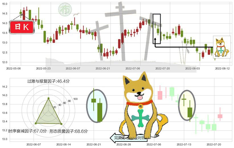 康师傅控股(hk00322)下跌孤独十字星K线图-阿布量化