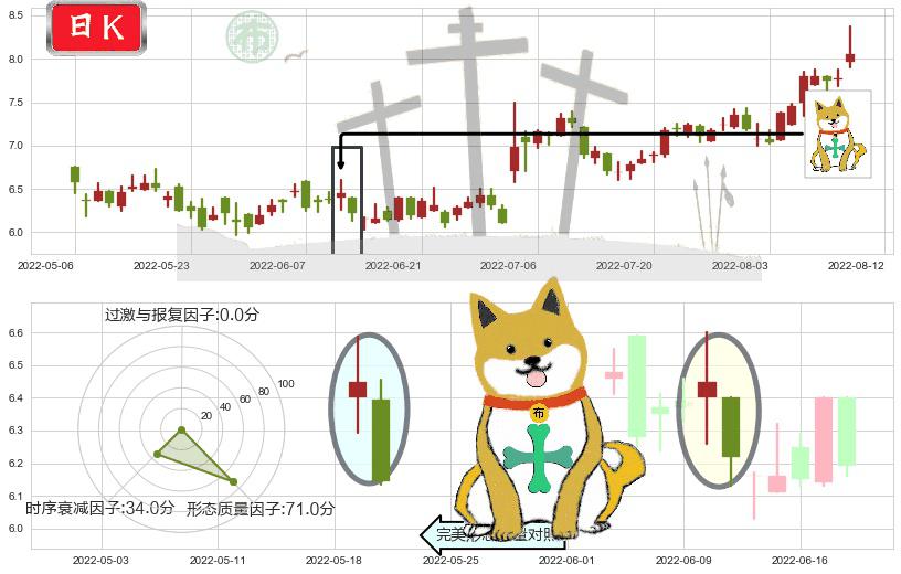 百富环球(hk00327)下跌孤独十字星K线图-阿布量化