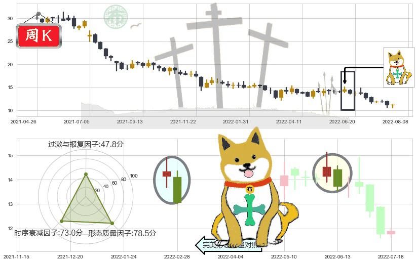 维他奶国际(hk00345)下跌孤独十字星K线图-阿布量化
