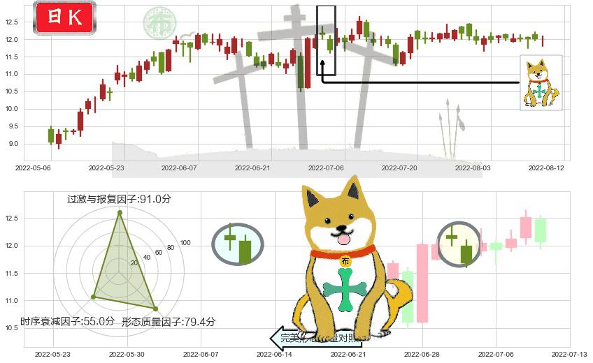 中国燃气(hk00384)下跌孤独十字星K线图-阿布量化