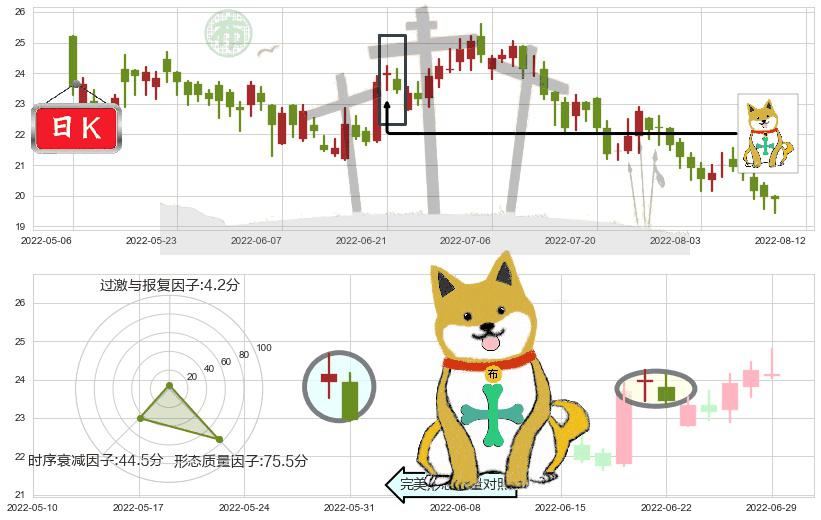 中国海外发展(hk00688)下跌孤独十字星K线图-阿布量化