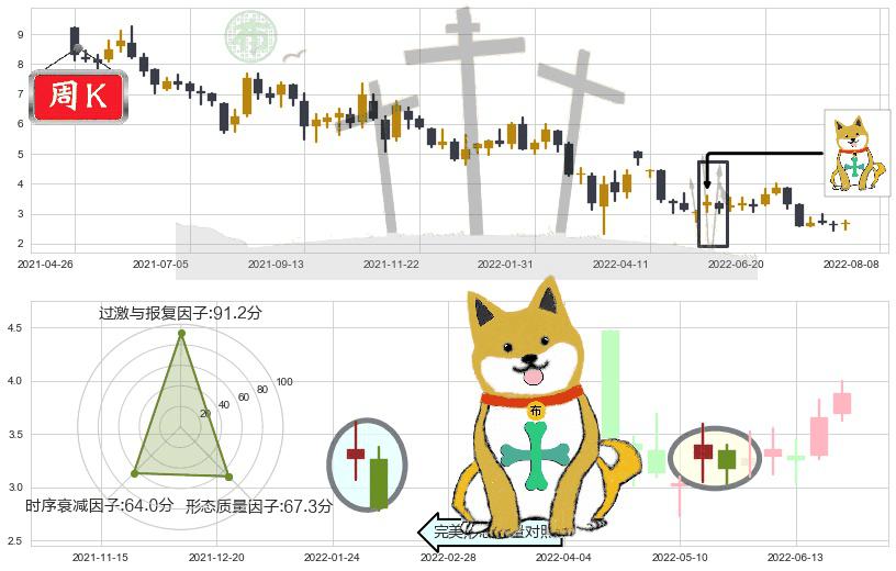 新城发展控股(hk01030)下跌孤独十字星K线图-阿布量化