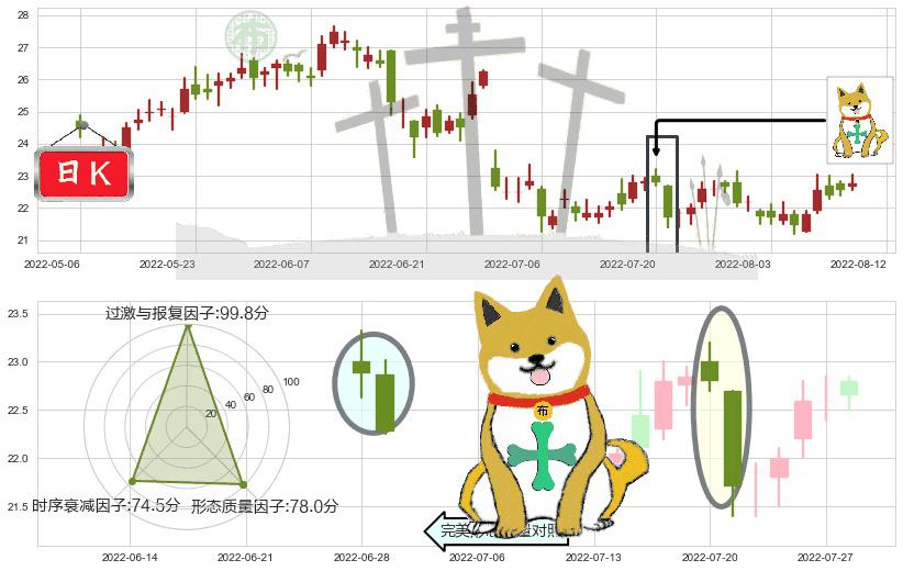 中国神华(hk01088)下跌孤独十字星K线图-阿布量化