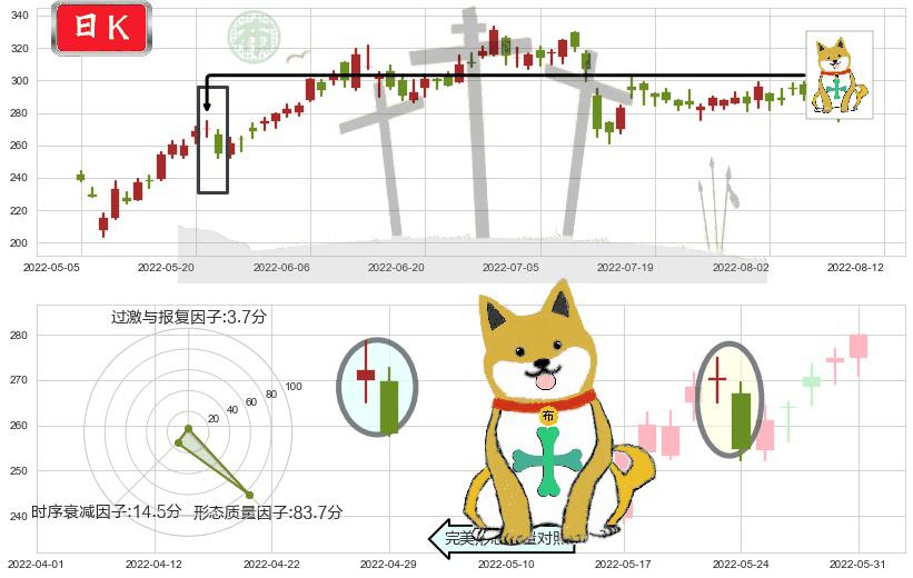 比亚迪股份(hk01211)下跌孤独十字星K线图-阿布量化