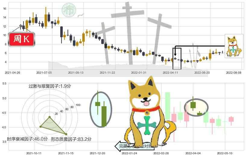 爱康医疗(hk01789)下跌孤独十字星K线图-阿布量化