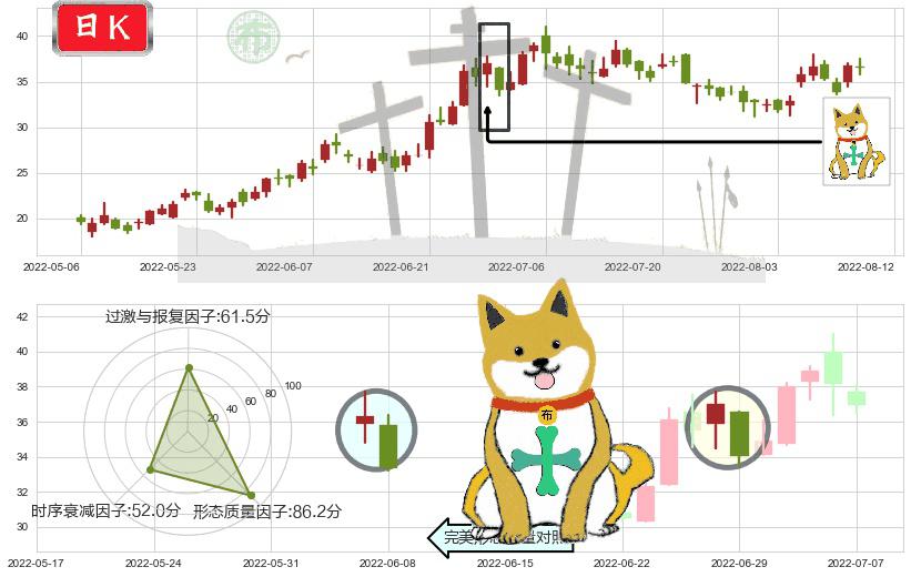 信达生物-B(hk01801)下跌孤独十字星K线图-阿布量化
