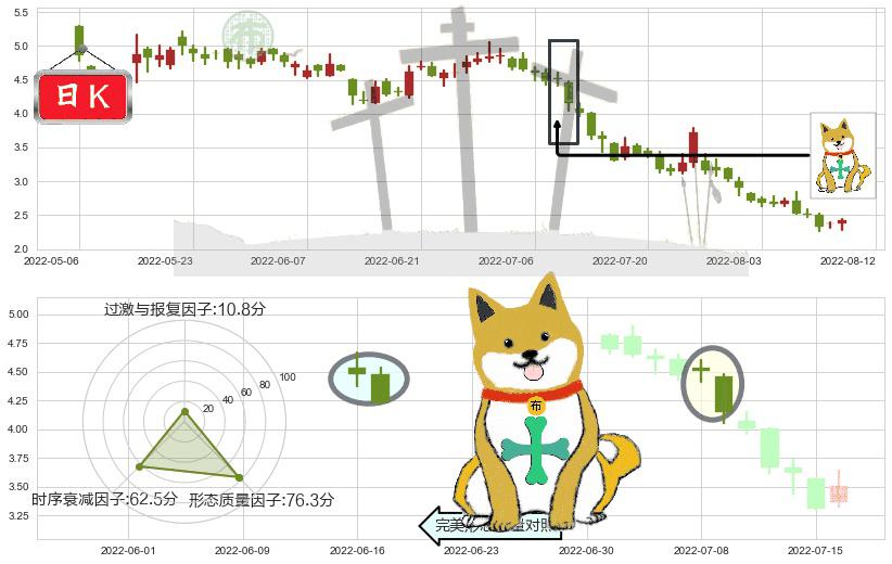 碧桂园(hk02007)下跌孤独十字星K线图-阿布量化