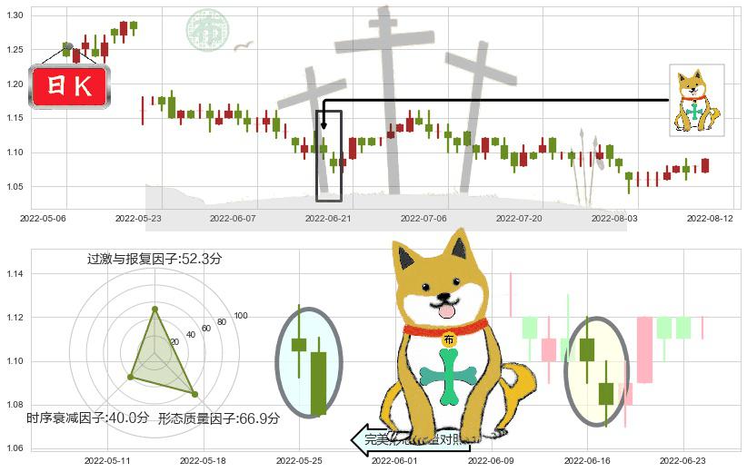 金隅集团(hk02009)下跌孤独十字星K线图-阿布量化