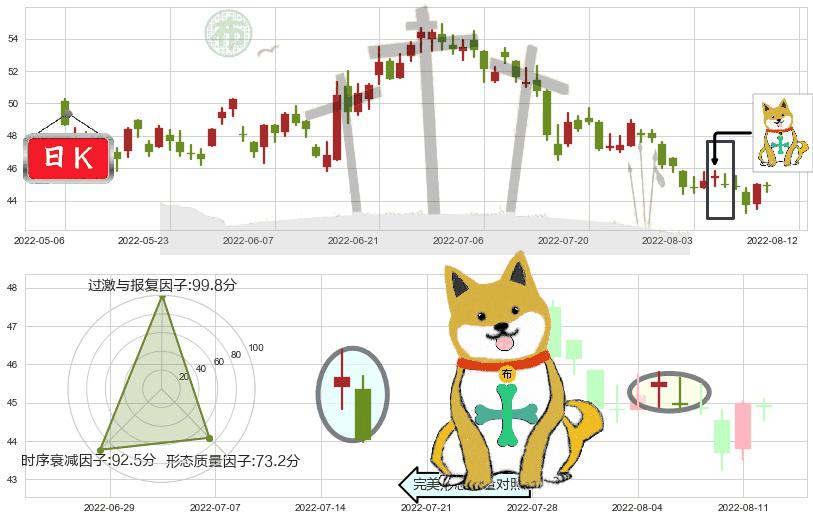 中国平安(hk02318)下跌孤独十字星K线图-阿布量化