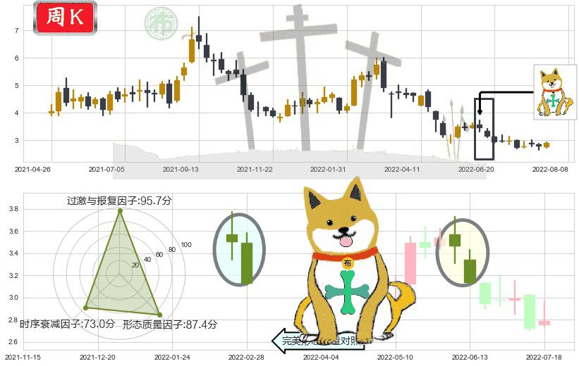中国铝业(hk02600)下跌孤独十字星K线图-阿布量化