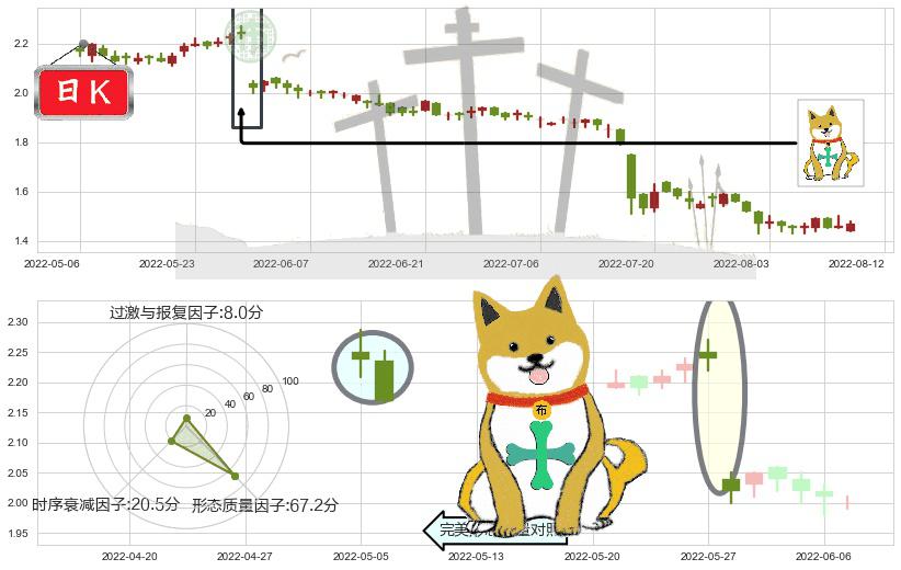 中国龙工(hk03339)下跌孤独十字星K线图-阿布量化
