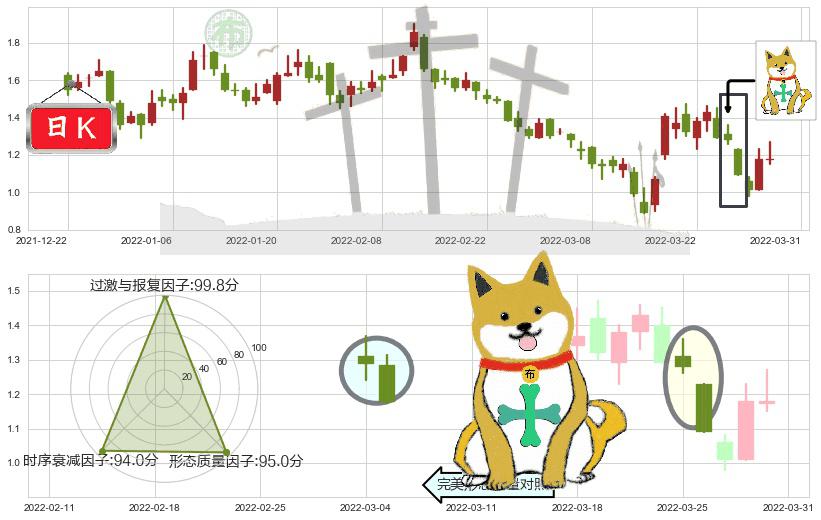 中国奥园(hk03883)下跌孤独十字星K线图-阿布量化