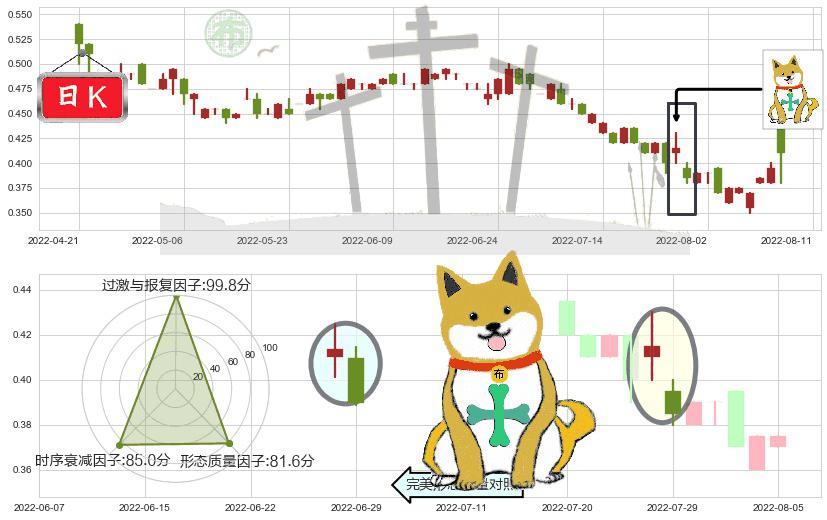 云南水务(hk06839)下跌孤独十字星K线图-阿布量化