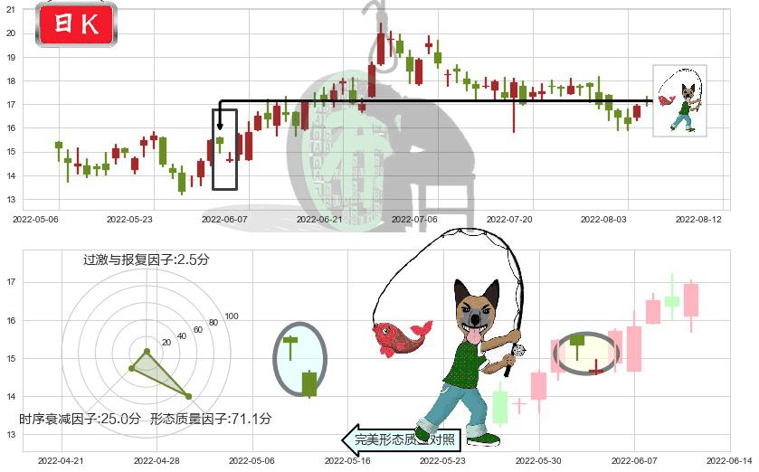 金蝶国际(hk00268)吊颈线（上吊线）K线图-阿布量化