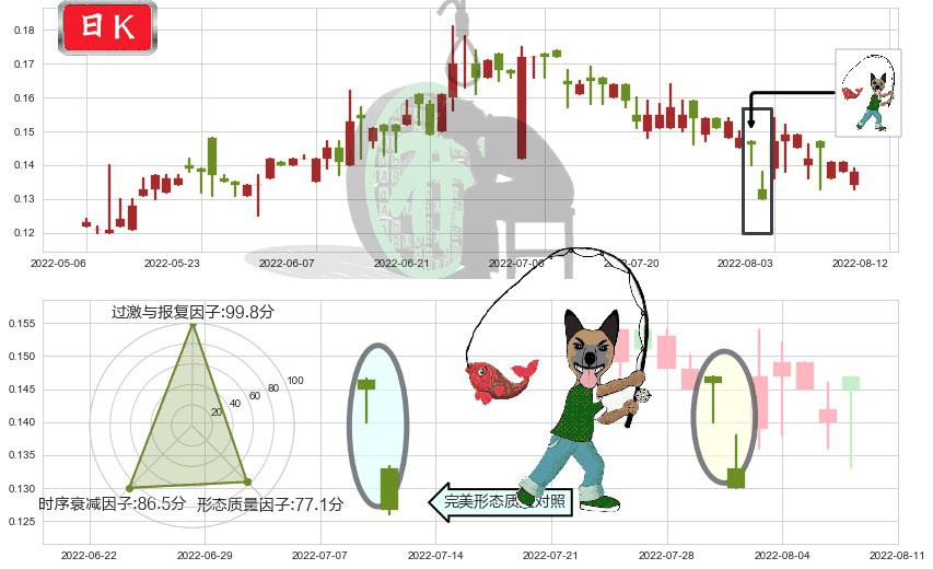 光启科学(hk00439)吊颈线（上吊线）K线图-阿布量化