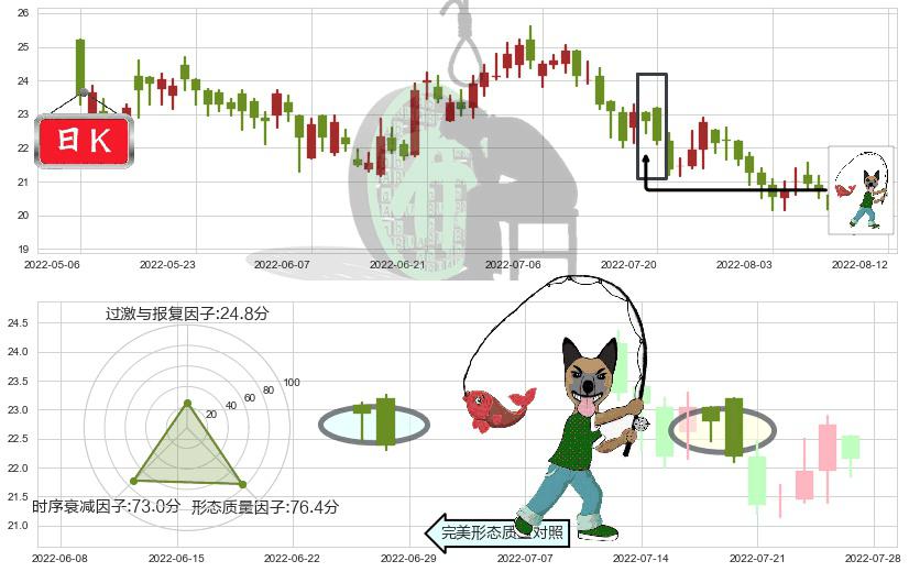中国海外发展(hk00688)吊颈线（上吊线）K线图-阿布量化