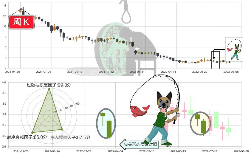 IGG(hk00799)吊颈线（上吊线）K线图-阿布量化
