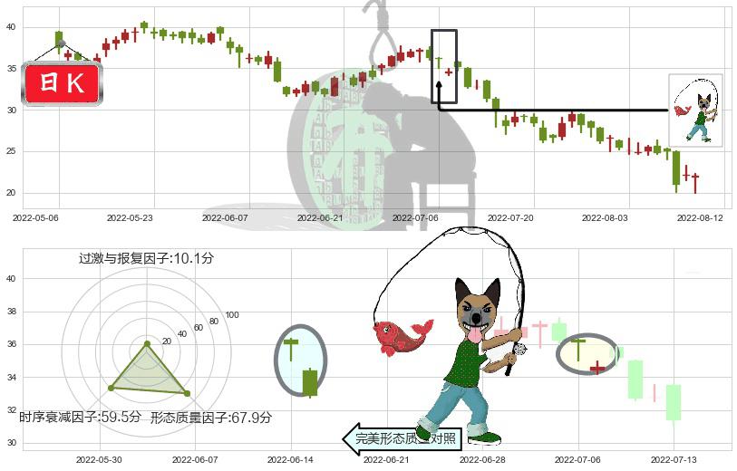 龙湖集团(hk00960)吊颈线（上吊线）K线图-阿布量化