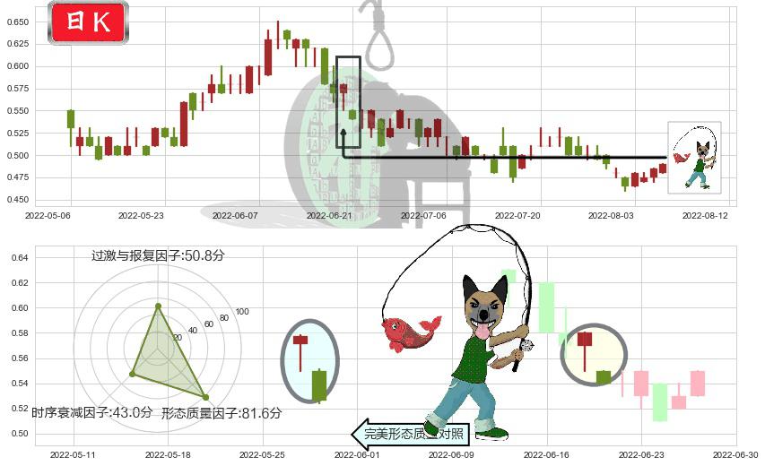 中信资源(hk01205)吊颈线（上吊线）K线图-阿布量化