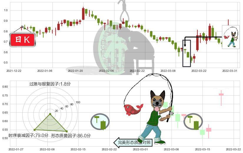 佳兆业集团(hk01638)吊颈线（上吊线）K线图-阿布量化