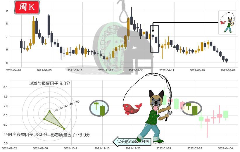 同仁堂科技(hk01666)吊颈线（上吊线）K线图-阿布量化