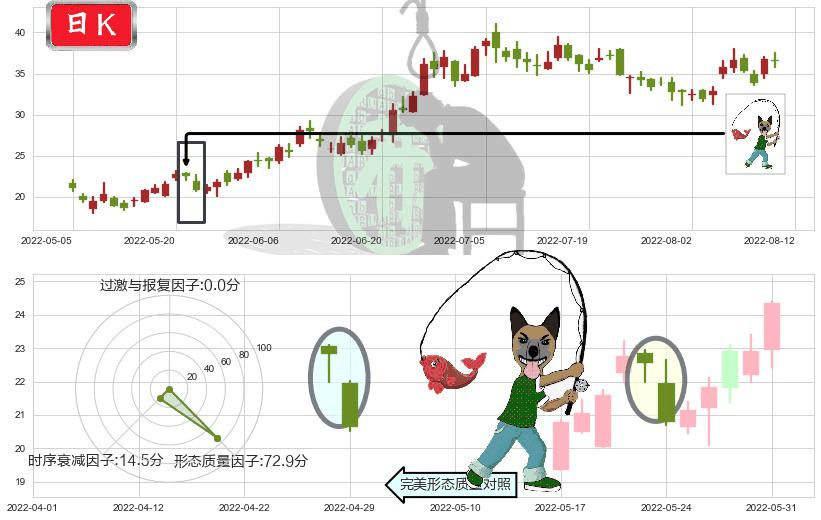 信达生物-B(hk01801)吊颈线（上吊线）K线图-阿布量化