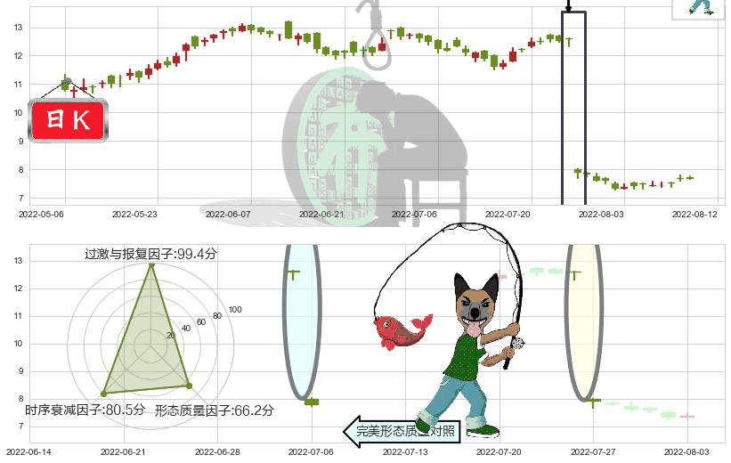 中集集团(hk02039)吊颈线（上吊线）K线图-阿布量化