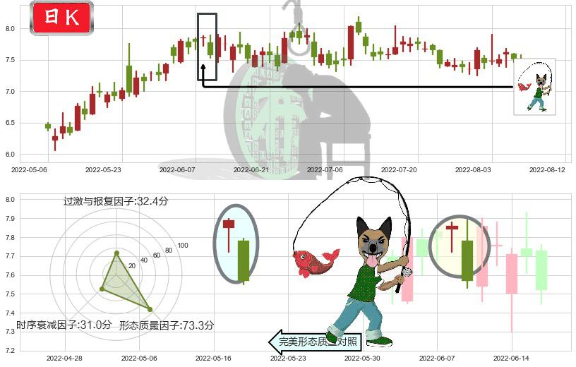 广汽集团(hk02238)吊颈线（上吊线）K线图-阿布量化