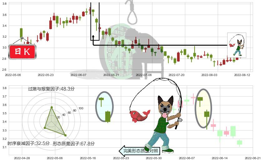 中国铝业(hk02600)吊颈线（上吊线）K线图-阿布量化