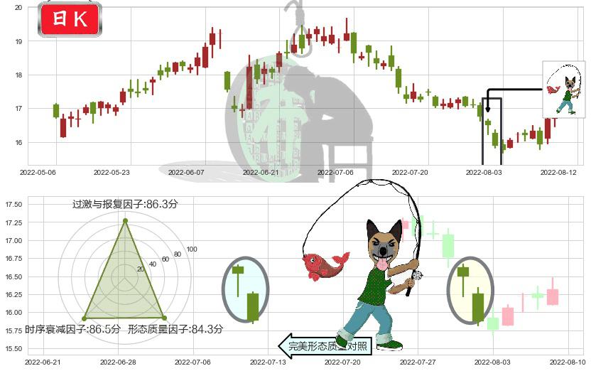中国太保(hk02601)吊颈线（上吊线）K线图-阿布量化