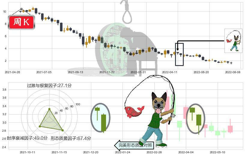 富力地产(hk02777)吊颈线（上吊线）K线图-阿布量化